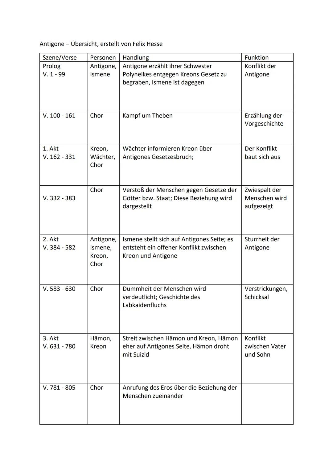 Antigone Zusammenfassung
