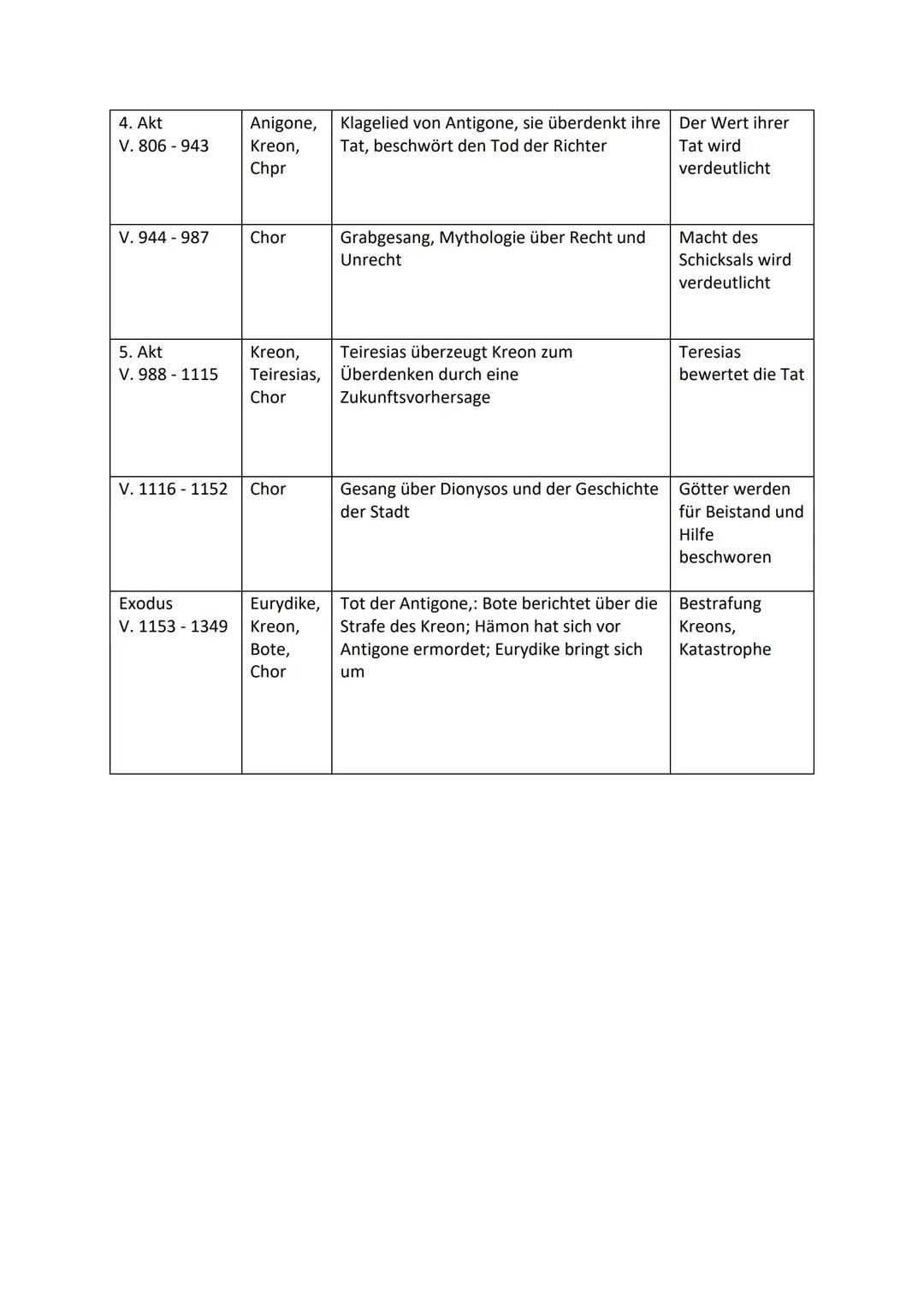 Antigone - Übersicht, erstellt von Felix Hesse

| Szene/Verse | Personen | Handlung | Funktion |
|---|---|---|---|
| Prolog<br>V. 1-99 | Ant