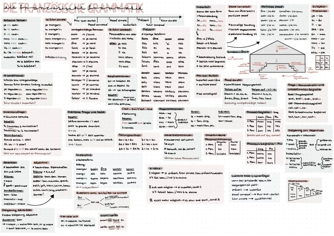 Gesamte Französische Grammatik