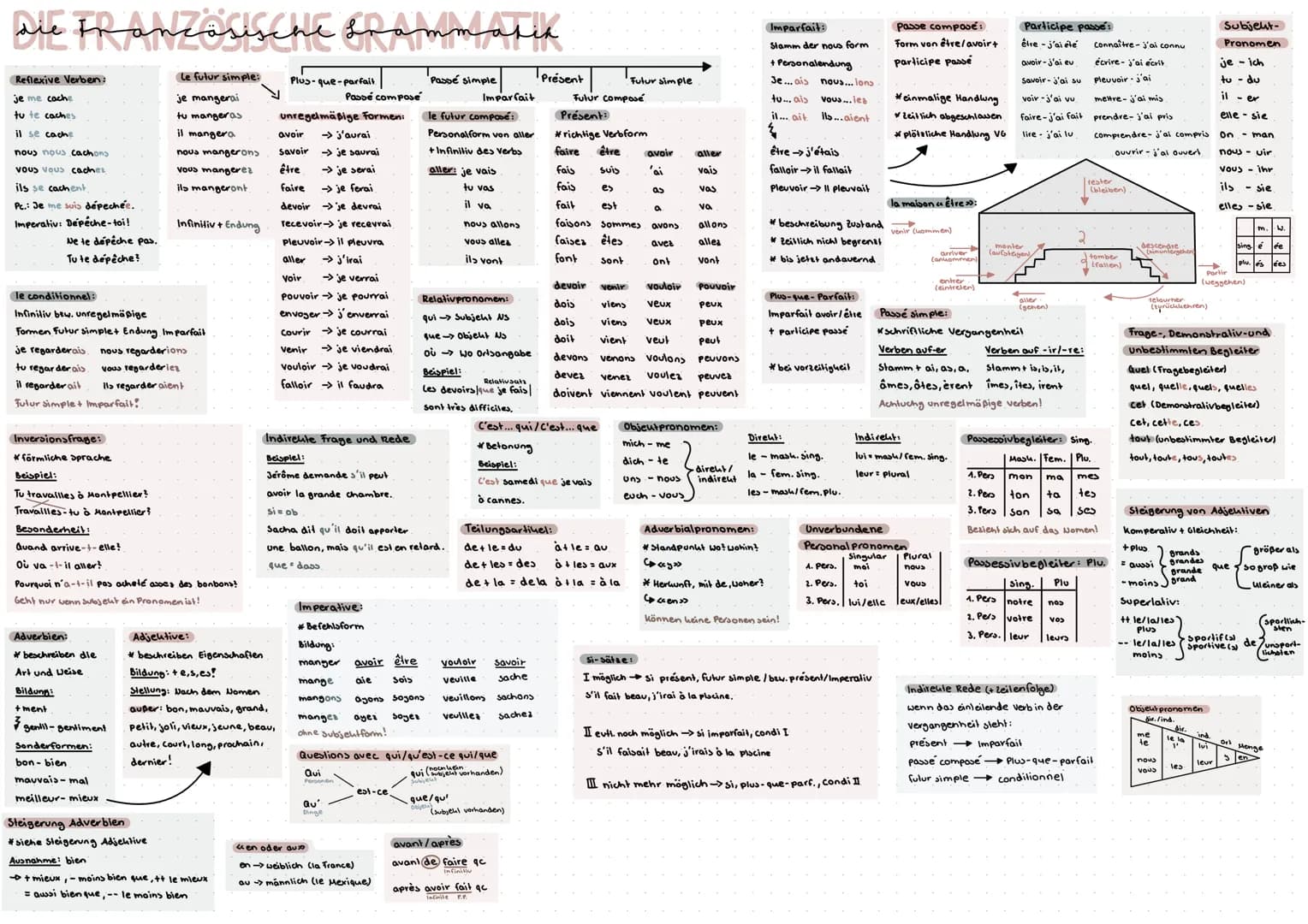 die Französische grammatik
Reflexive Verben:
je me cache
Le futur simple:
je mangerai
tu te caches
tu mangeras
il se cache
il mangera
Inous 