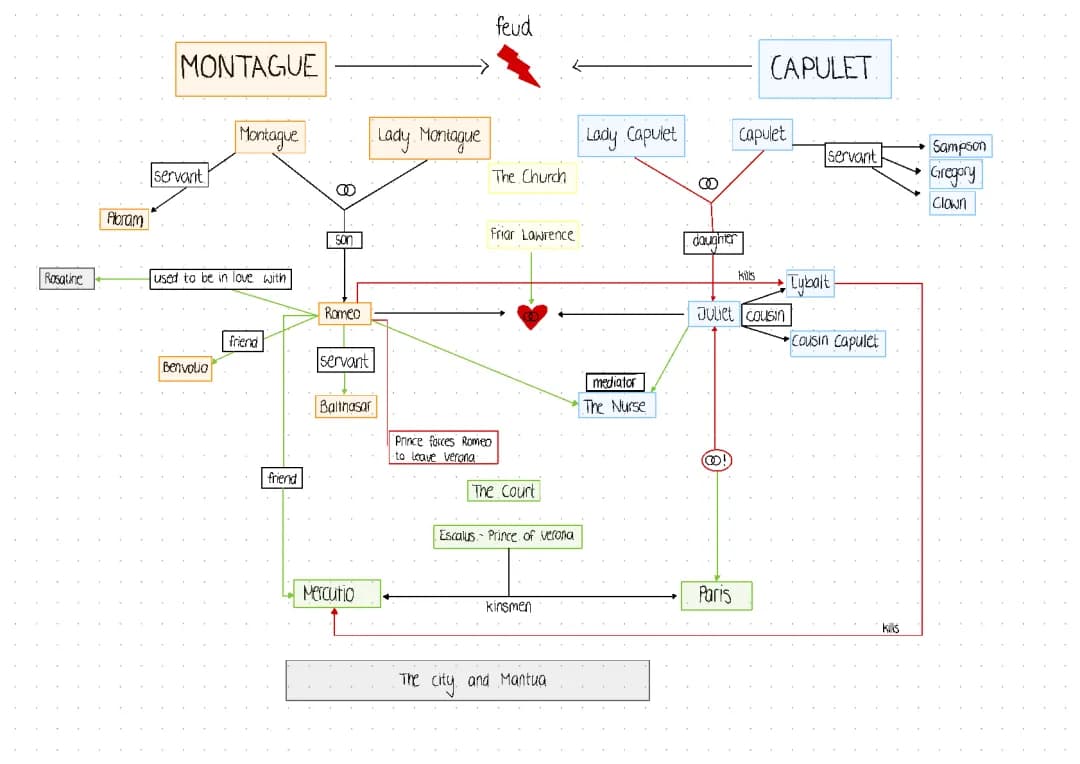 Romeo and Juliet Figurenkonstellation