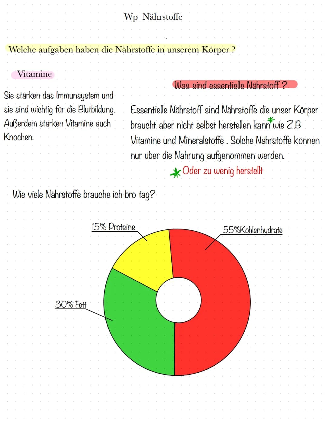 Was sind Nährstoffe.
Wp Nährstoffe
Ein Nährstoff ist eine Substanz die unser Körper für seinen
Aufbau und seine Funktion braucht. Die Nährst