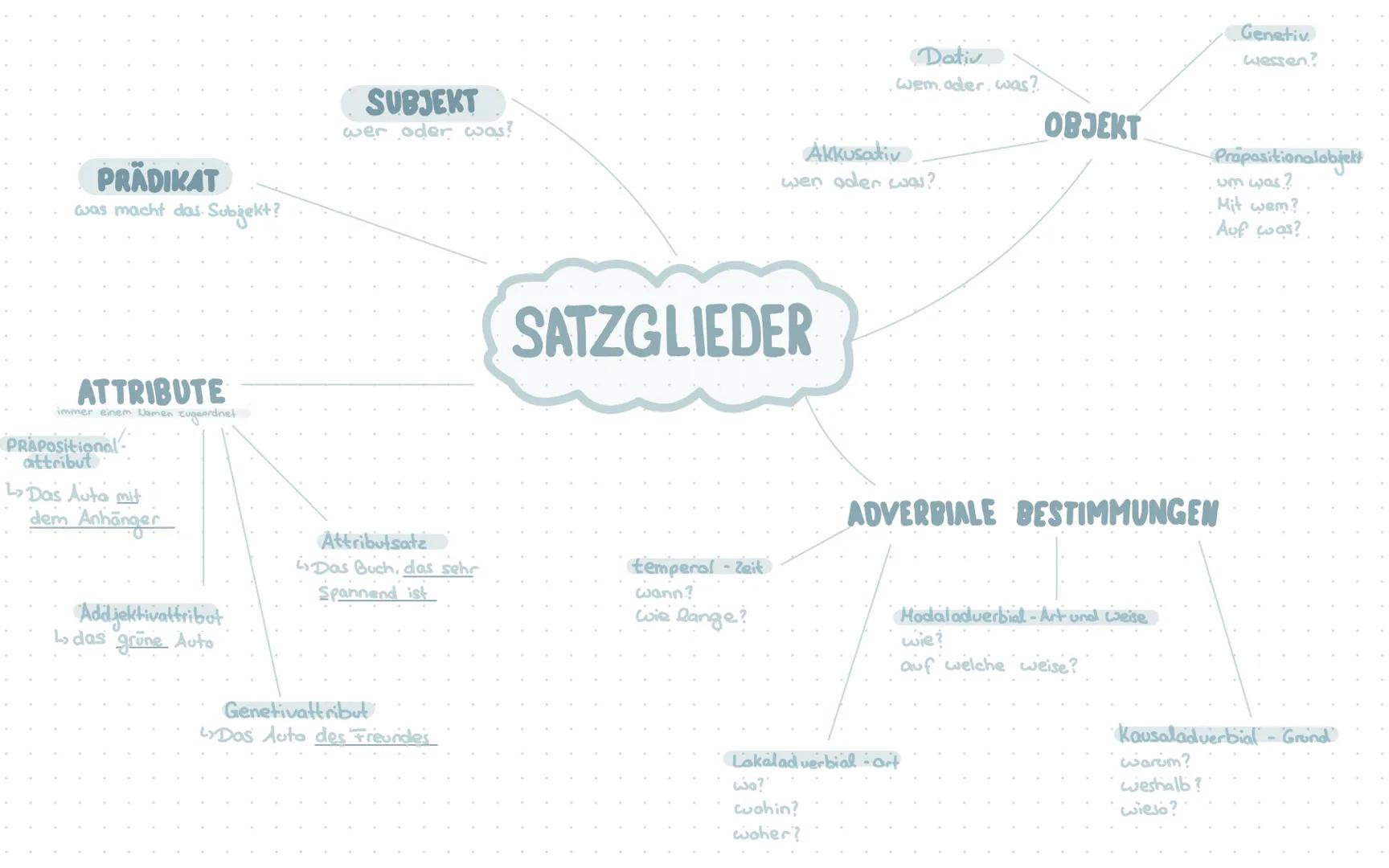 00

PRADIKAT
was macht das. Subjekt?

SUBJEKT
wer oder جه حب

Genetiv

Dativ
wem.ader. was?.

Akkusativ
wen oder بود?

OBJEKT
wessen.?

Präp