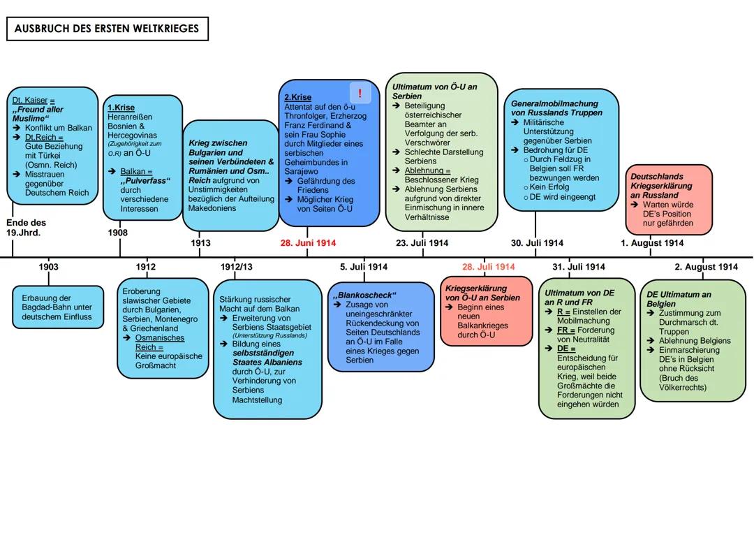Ausbruch des Ersten Weltkrieges 1914