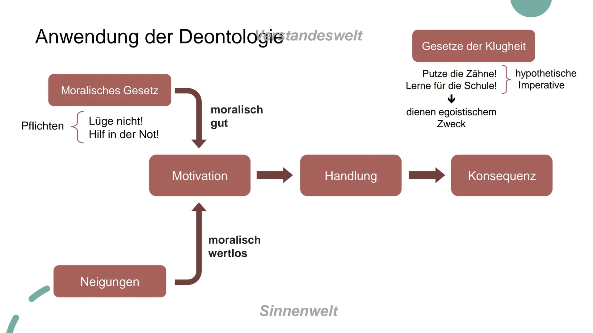 Deontologische
Ethik
Nach Immanuel Kant Deontologische Ethik
Die Theorien der deontologischen Ethik (griech. Séov, déon, „das Erforderliche,