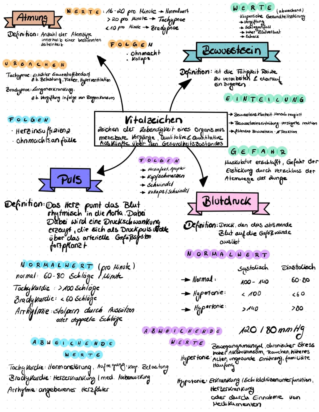 Atmung
Definition: Anzahl der Atemzüge
WERTE: 16-20 pro Minute Normalwert
> 20 pro Minute →
<10 pro Minute →
Tachypnoe
•Bradypnoe
UR
innerha