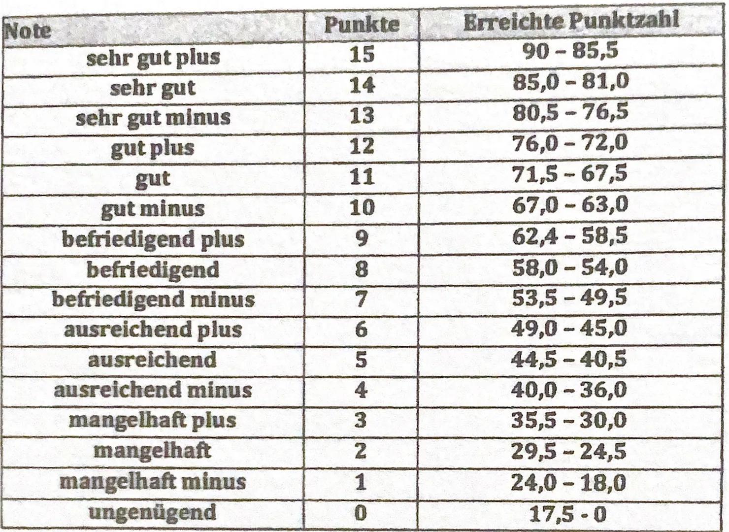 A) Inhaltliche Leistung
Tell I: Lactoseintoleranz
Aufgabe 1.1
Du hast jeweils den Zahlen des Materials A die korrekten Fachbegriffe zugeordn