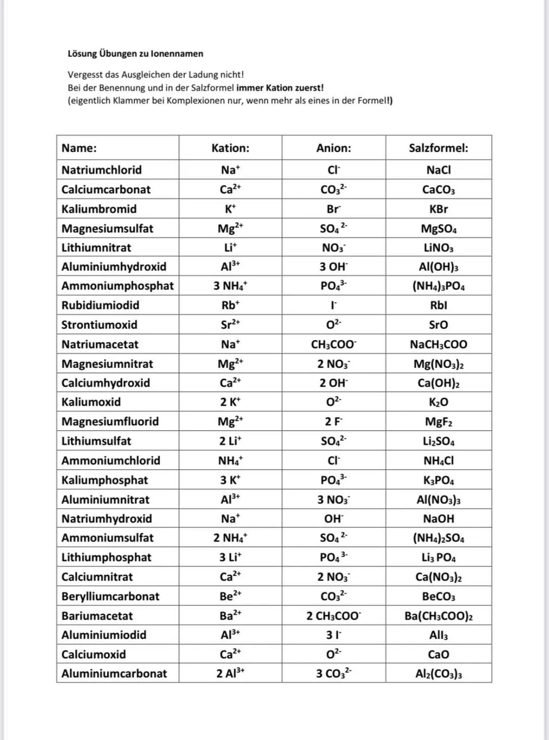 Lösung Übungen zu lonennamen
Vergesst das Ausgleichen der Ladung nicht!
Bei der Benennung und in der Salzformel immer Kation zuerst!
(eigent