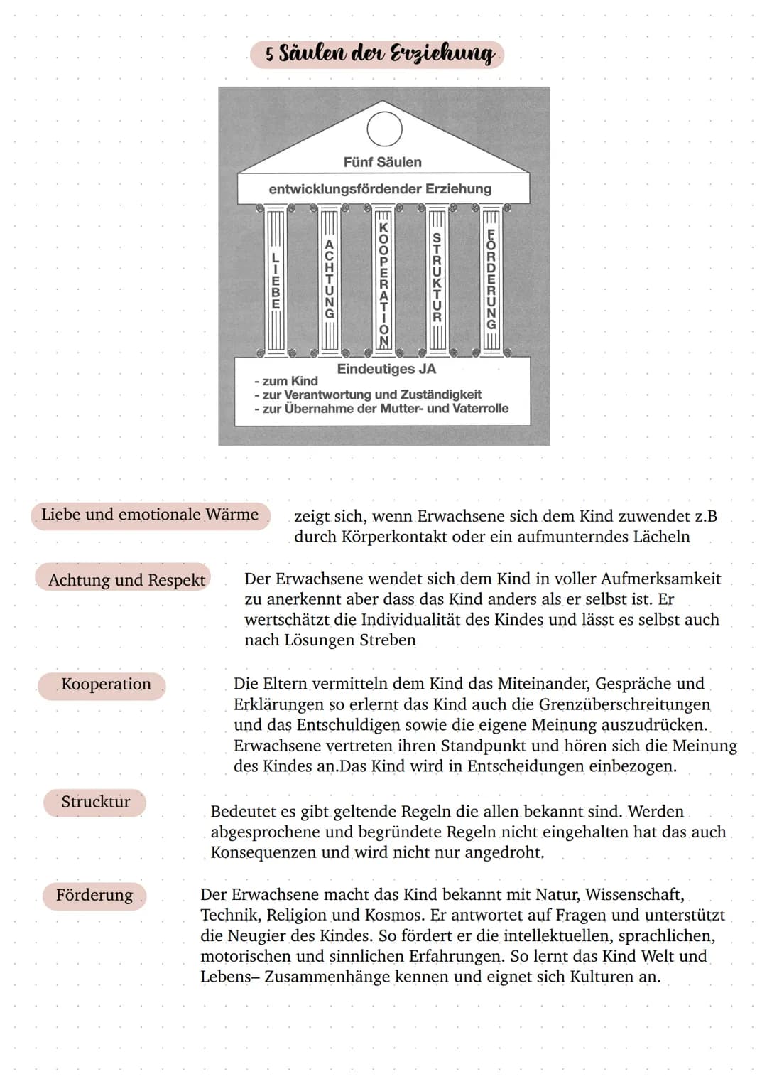 Liebe und emotionale Wärme
Achtung und Respekt
Kooperation
Strucktur
Förderung
5 Säulen der Erziehung.
Fünf Säulen
entwicklungsfördender Erz