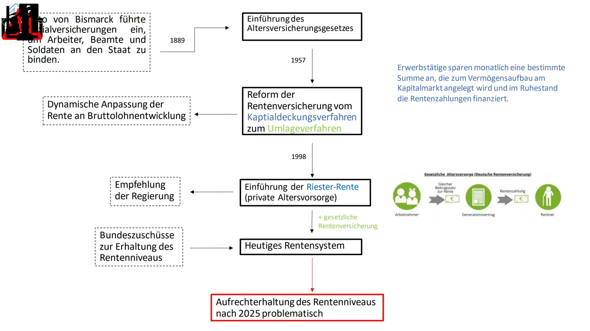 Gesetzliche
Rentenversicherung
Wie und womit handelt der "Sozialstaat"? Sozialpolitische Maßnahmen in
Deutschland in Auswahl
Ist der Sozials