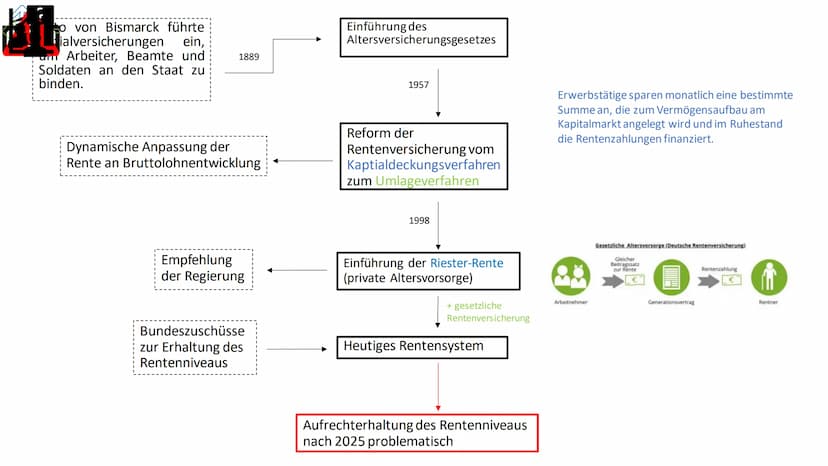 Gesetzliche
Rentenversicherung
Wie und womit handelt der "Sozialstaat"? Sozialpolitische Maßnahmen in
Deutschland in Auswahl
Ist der Sozials