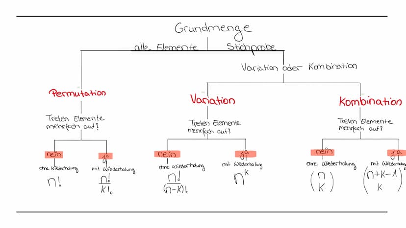 Kombinatorik
w
SEPT
THEED
FET
RECAR Gliederung
●
Allgemeines
Kombinatorik
Permutation
Variation
➤ Kombination
Quellen Allgemein
Teilgebiet d