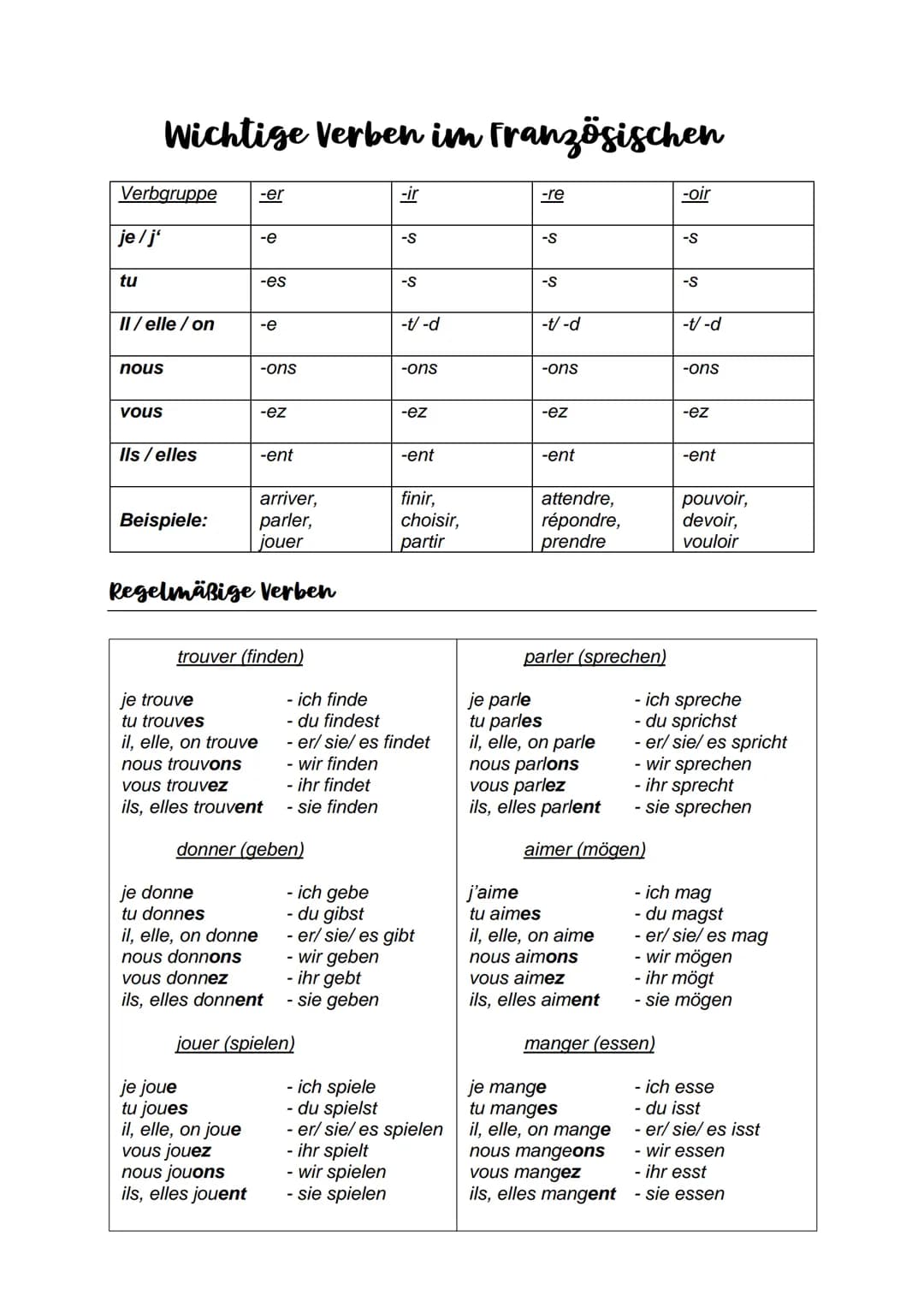 Verbgruppe
je / j'
Wichtige Verben im Französischen
tu
II/ elle / on
nous
vous
Ils/elles
Beispiele:
-er
-e
-es
-e
-ons
-ez
arriver,
parler,
