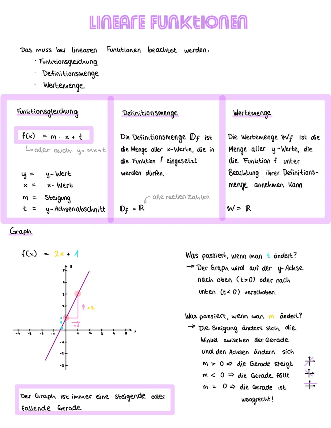 Das muss bei linearen Funktionen beachtet werden:
Funktionsgleichung
Definitionsmenge
Wertemenge
Funktionsgleichung
f(x) = m. x + t
Loder au