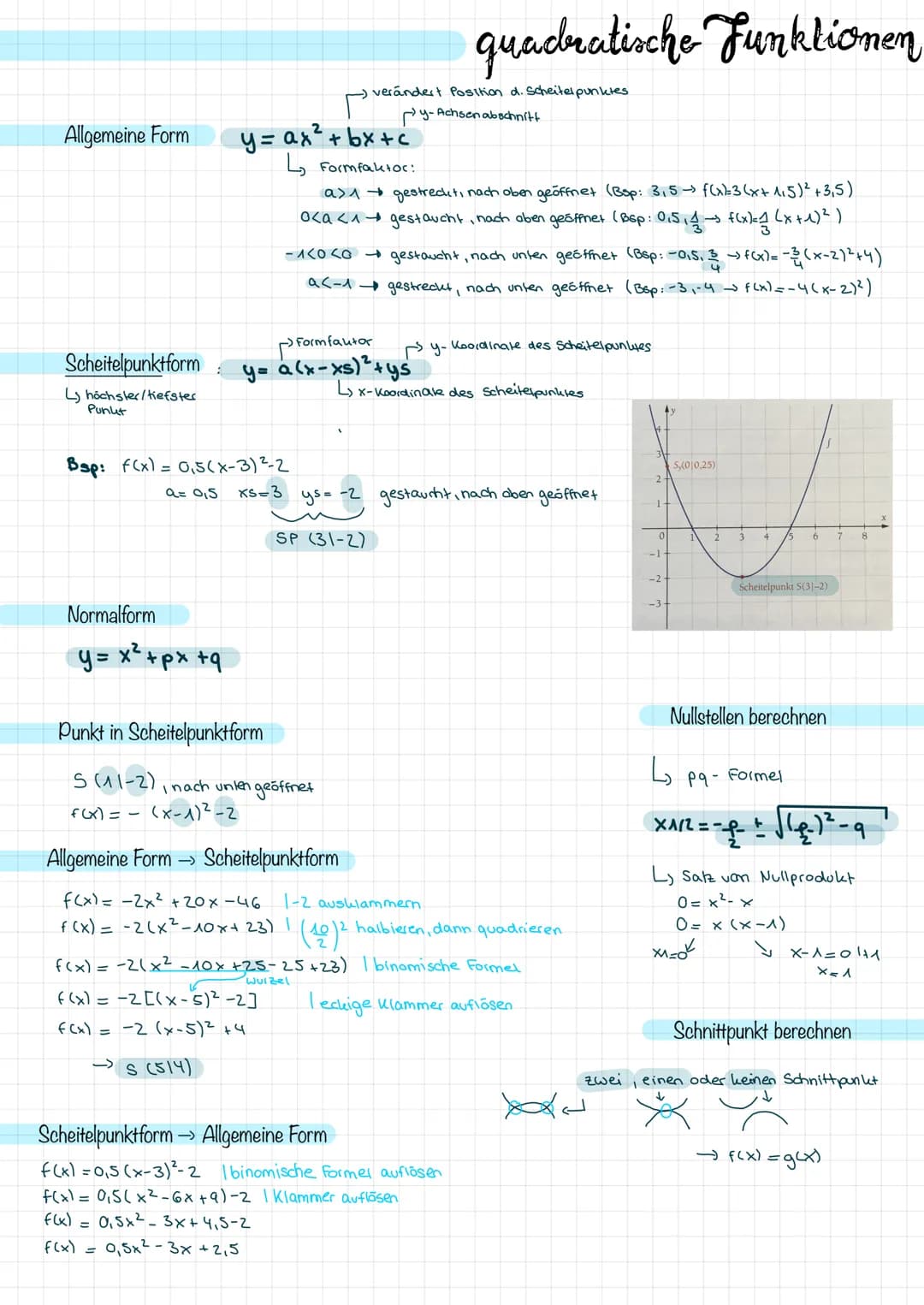 Allgemeine Form
Scheitelpunktform
höchsler/tiefster
Punkt
Normalform
y = x² + px +q
->
Bsp: f(x) = 0,5(x-3) ²-2
a= 0,5
S (514)
ادم
y = ax²+b