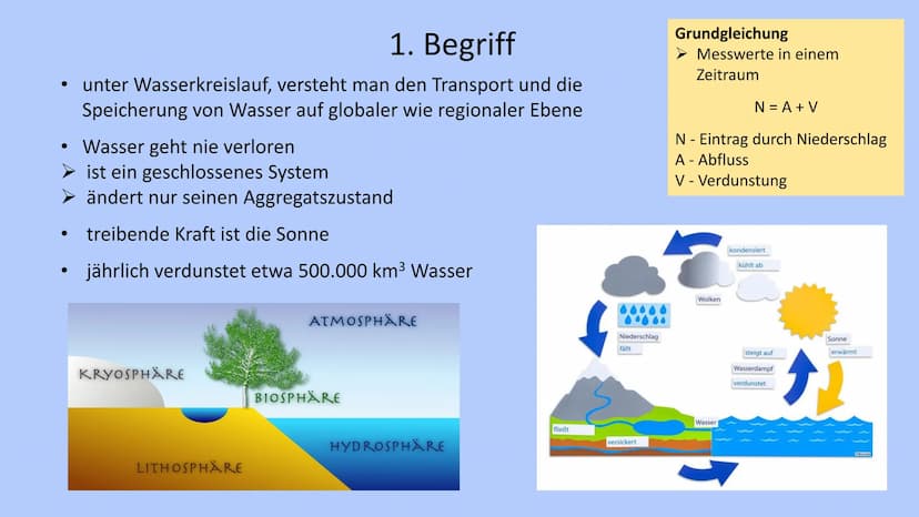 Der Wasserkreislauf 1. Begriff
2. Bedeutung
3. Theorien
4. Wassertypen
4.1 Oberflächenwasser
4.2 Grundwasser
5. Verbindung zu Bodenarten
6. 