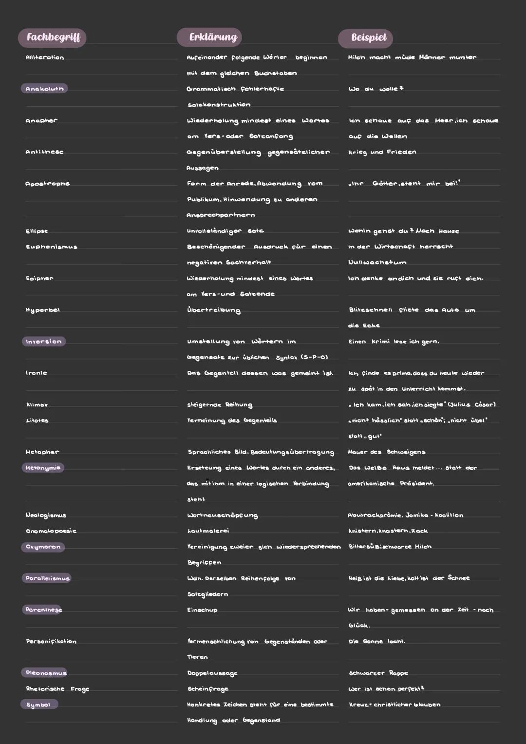 Fachbegriff

Alliteration

Anakoluth

Anapher

Antithe&C

Apostrophe

Ellipse

Euphenismus

Epipner

Hyperbel

Inversion

Ironie

klimax

Li