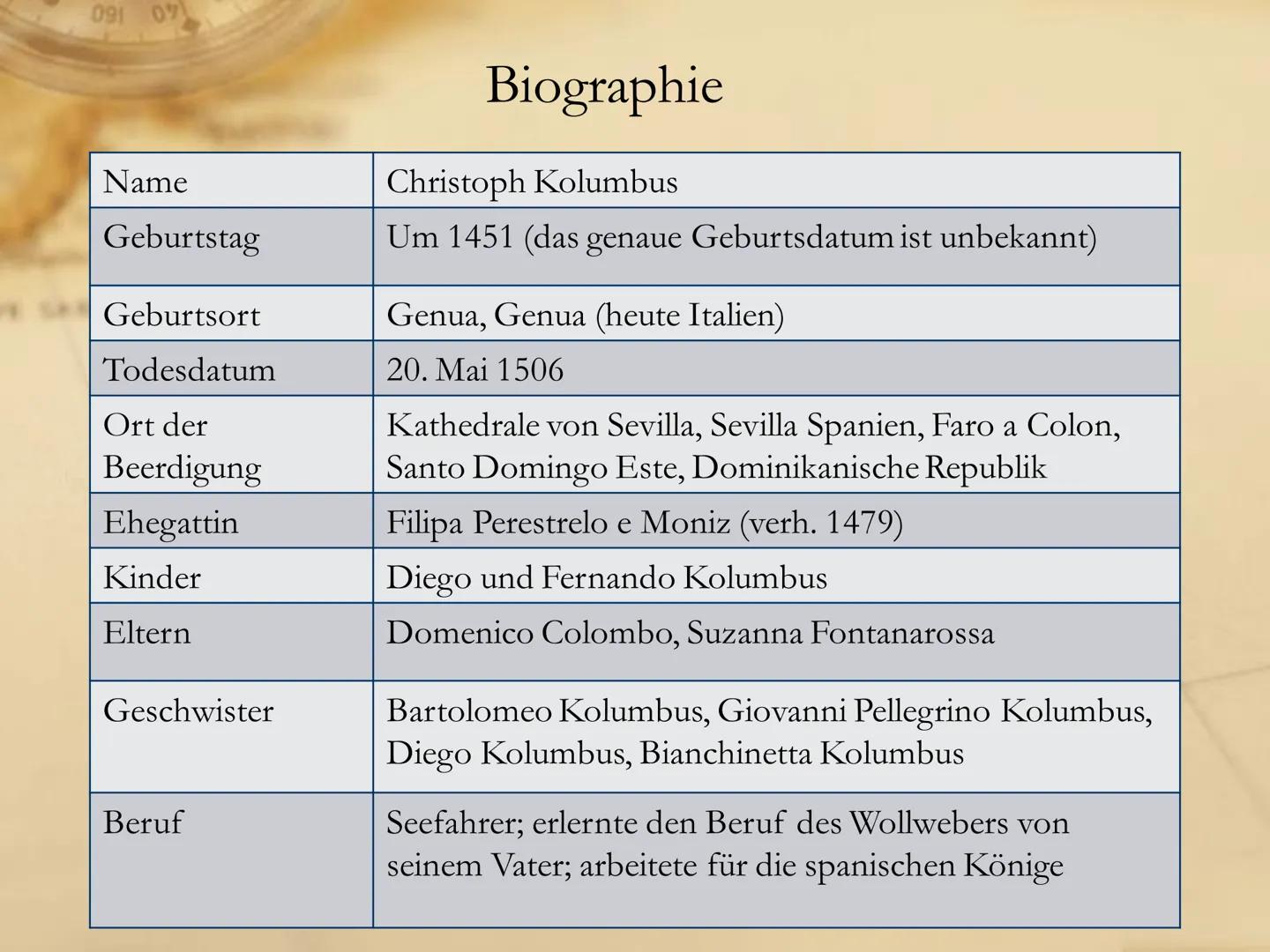 Christoph Kolumbus
8010
120 140 160
SE 091 09
Name
Geburtstag
Geburtsort
Todesdatum
Ort der
Beerdigung
Ehegattin
Kinder
Eltern
Geschwister
B