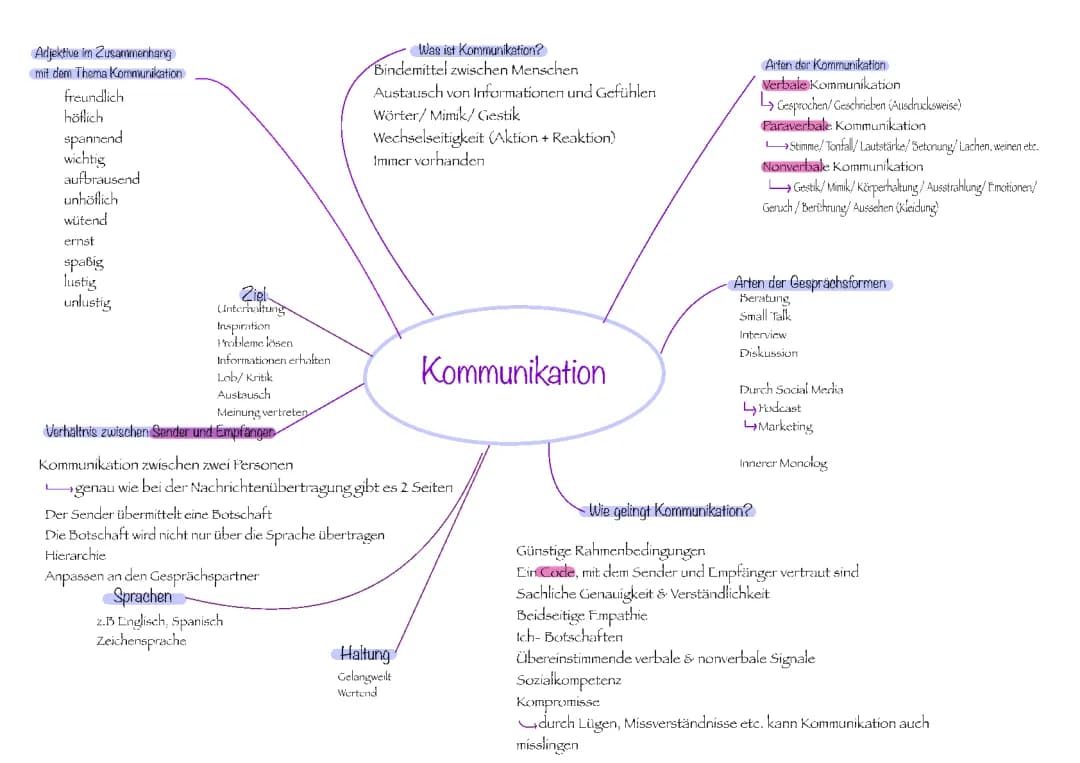 Mindmap zum Thema Kommunikation 