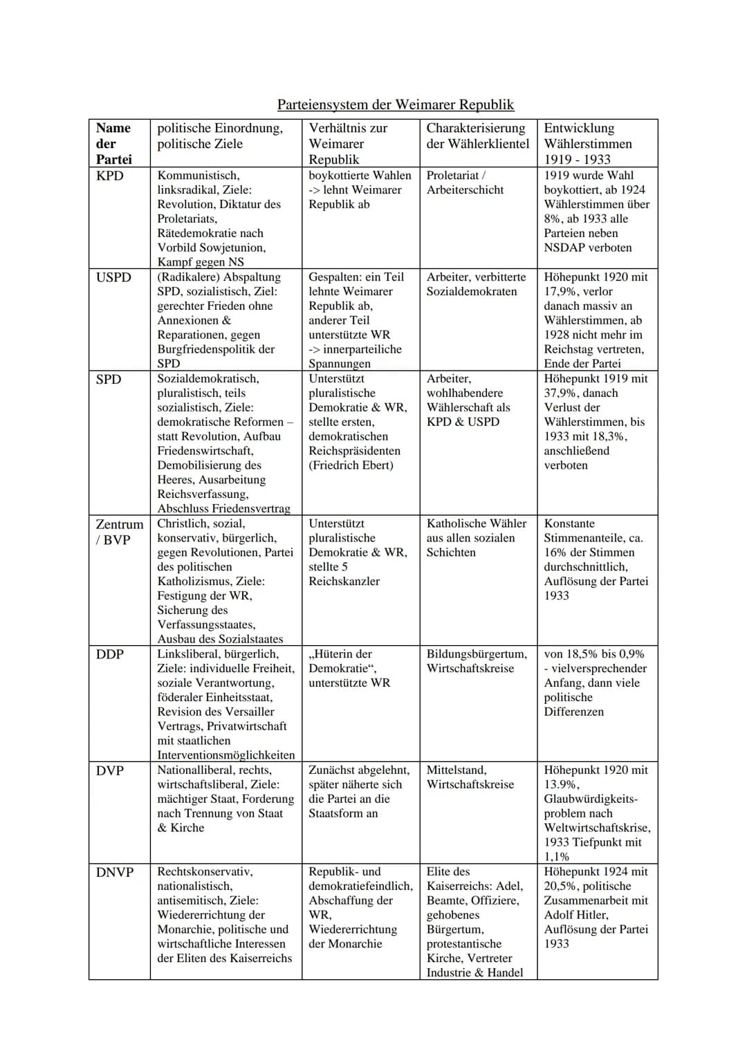 Name
der
Partei
KPD
USPD
SPD
Zentrum
/ BVP
DDP
DVP
DNVP
politische Einordnung,
politische Ziele
Parteiensystem der Weimarer Republik
Verhält