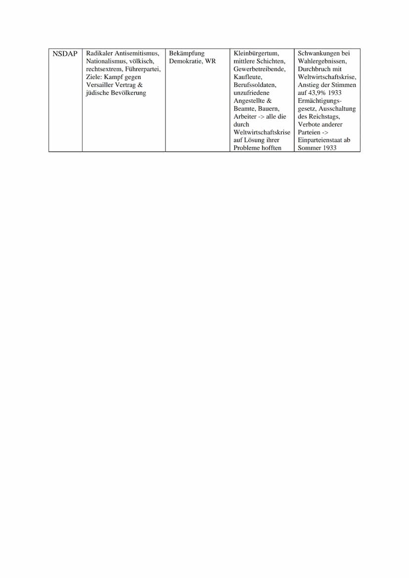 Name
der
Partei
KPD
USPD
SPD
Zentrum
/ BVP
DDP
DVP
DNVP
politische Einordnung,
politische Ziele
Parteiensystem der Weimarer Republik
Verhält