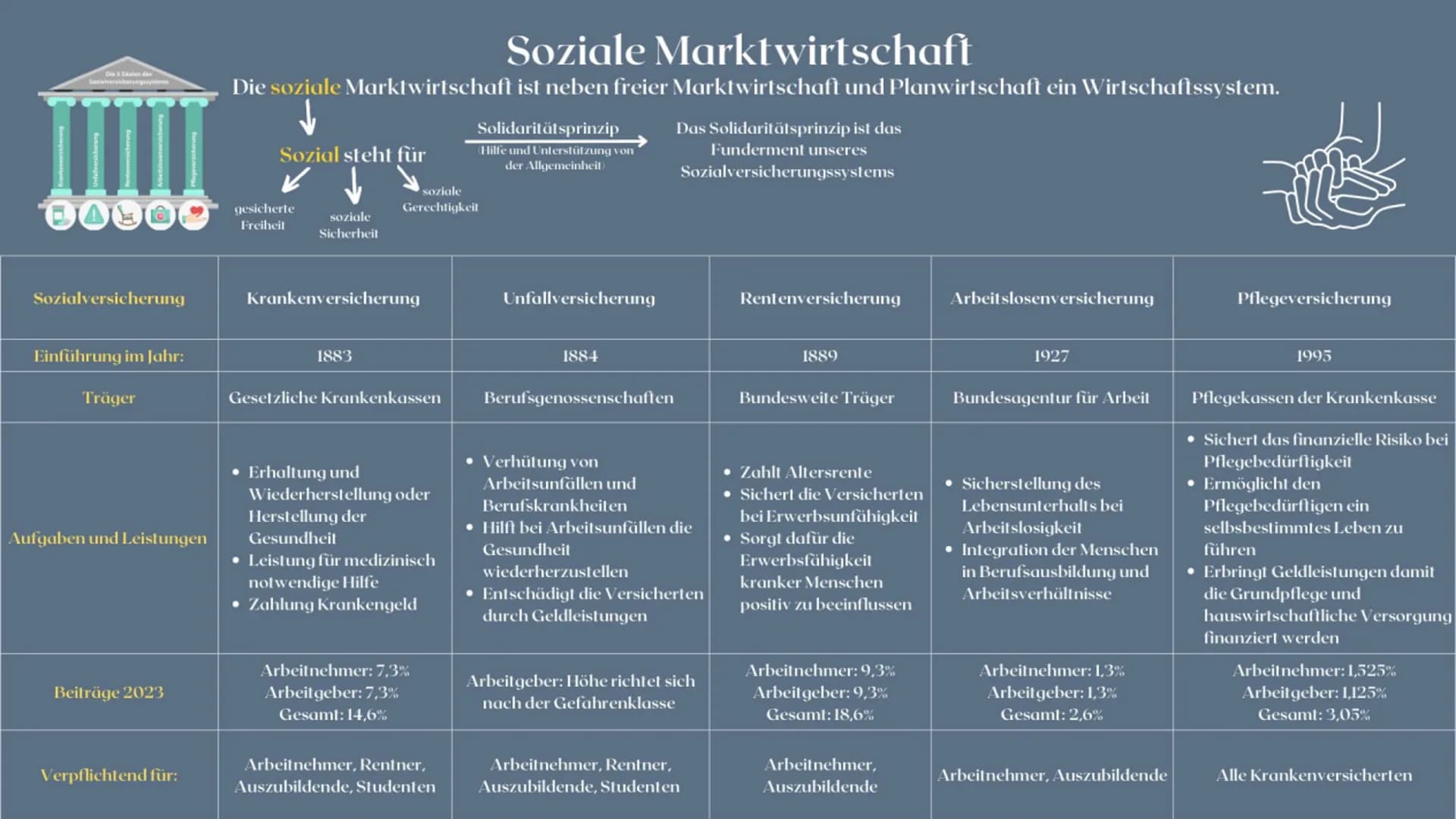 Dia 5 Säulen des
430
Sozialversicherung
Einführung im Jahr:
Träger
Aufgaben und Leistungen
Beiträge 2023
Verpflichtend für:
Soziale Marktwir