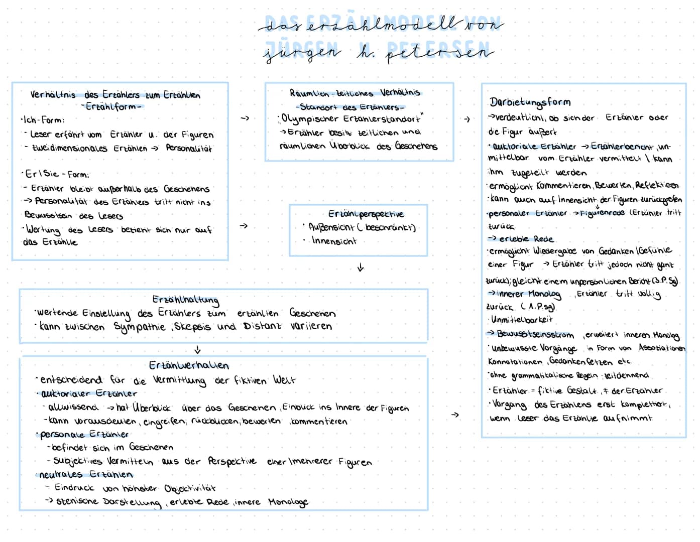 Verhältnis des Erzählers zum Erzählten
-Erzählform-
Ich-Form:
--Leser erfährt vom Erzähler u. der Figuren
--tweidimensionales Erzählen →> Pe