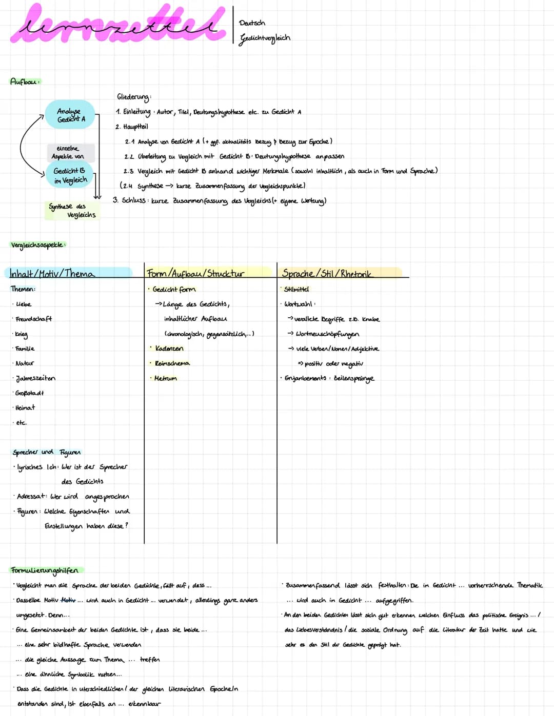 lernzettel
Aufbau
Themen:
· Liebe
Vergleichsaspekte:
Inhalt/Motiv/Thema
·Krieg
einzelne
Aspekte von
Freundschaft
Familie
Natur
Analyse
Gedic