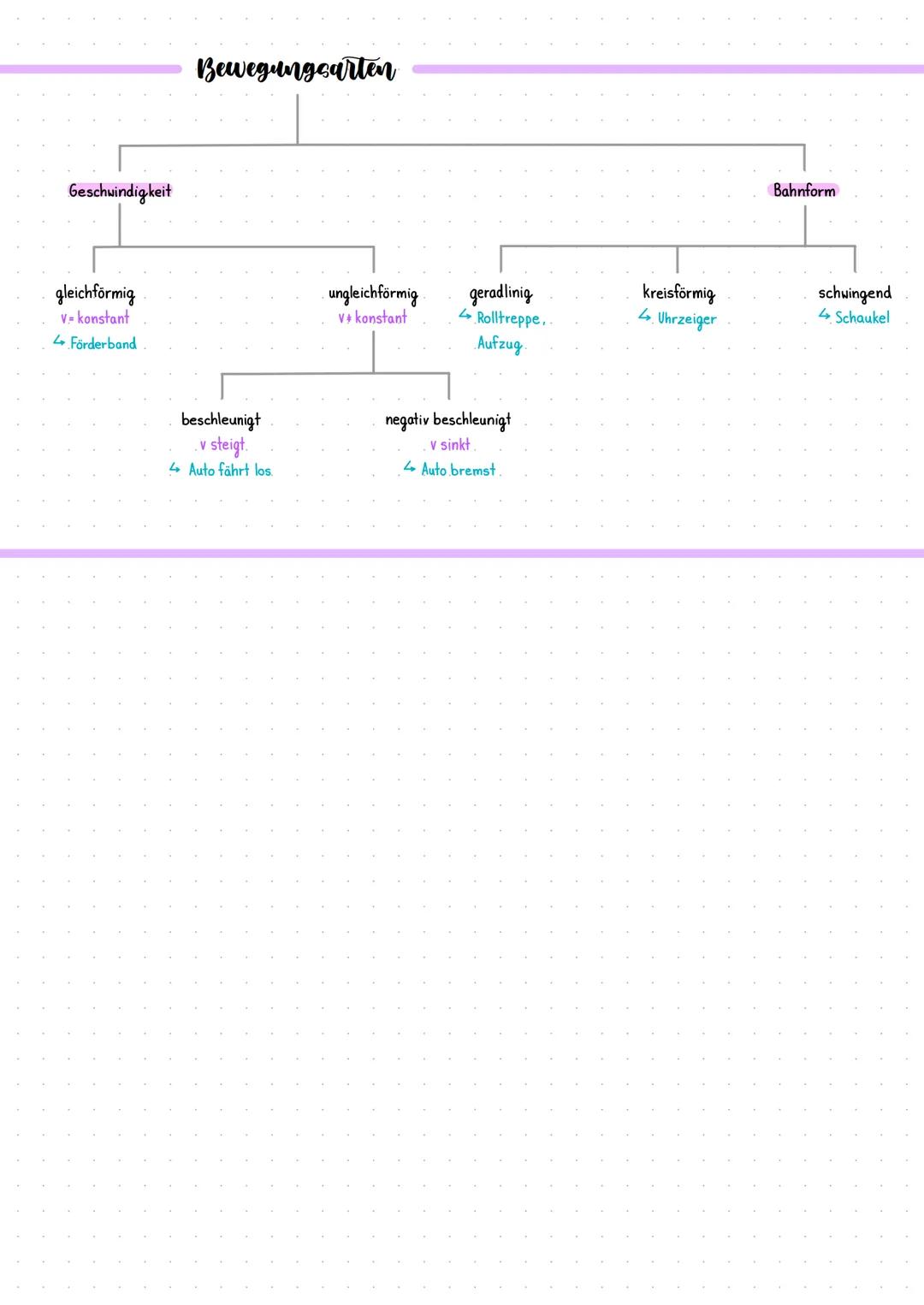 # Bewegung

## Definition

*   ist relativ
*   Ein Körper ist in Bewegung, wenn er seine Lage gegenüber einem Bezugskörper oder Bezugssystem