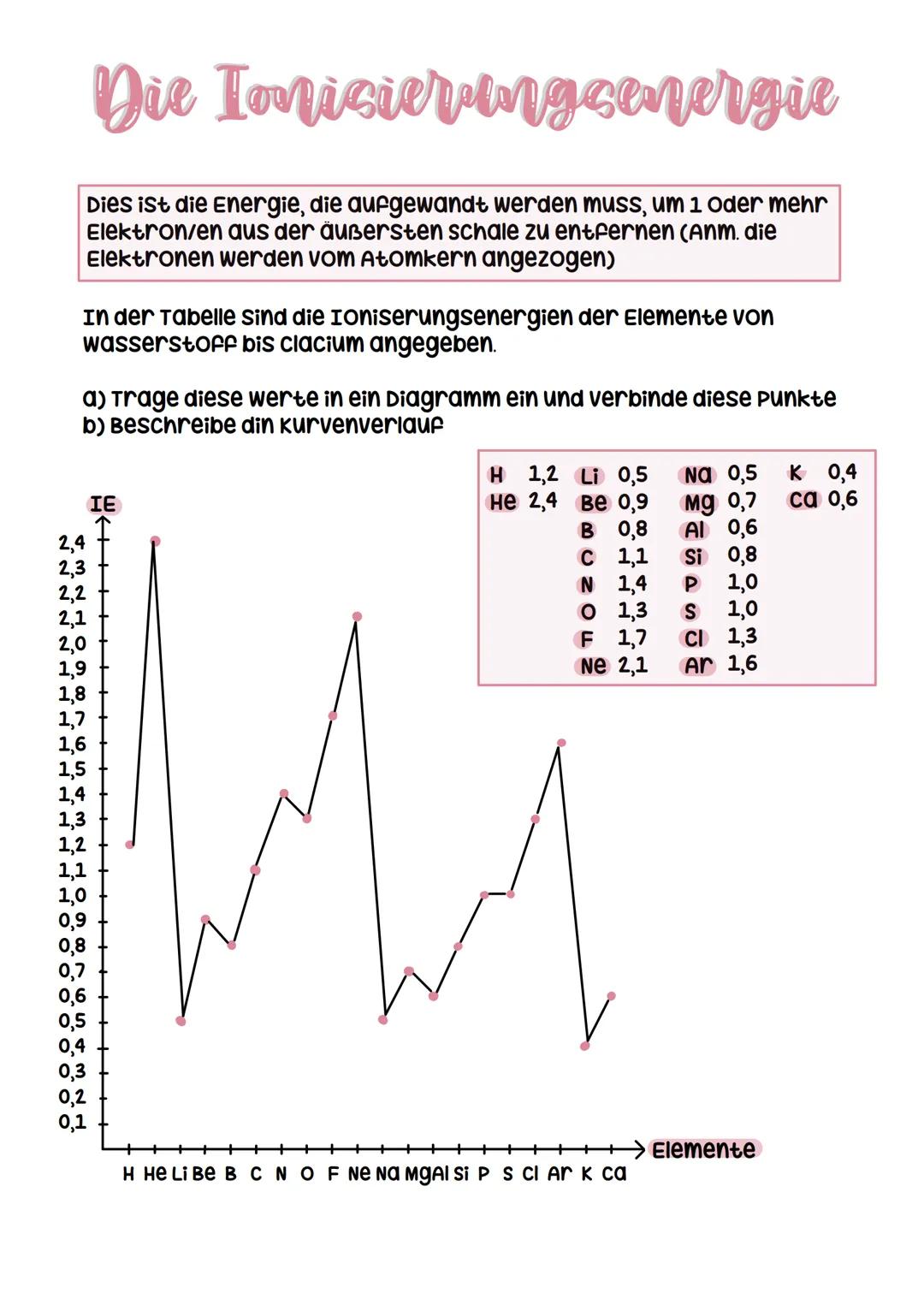 In der Tabelle sind die Ioniserungsenergien der Elemente von
wasserstoff bis clacium angegeben.
↓↓↓↓39%≈£±±±±±OMN
a) Trage diese werte in ei