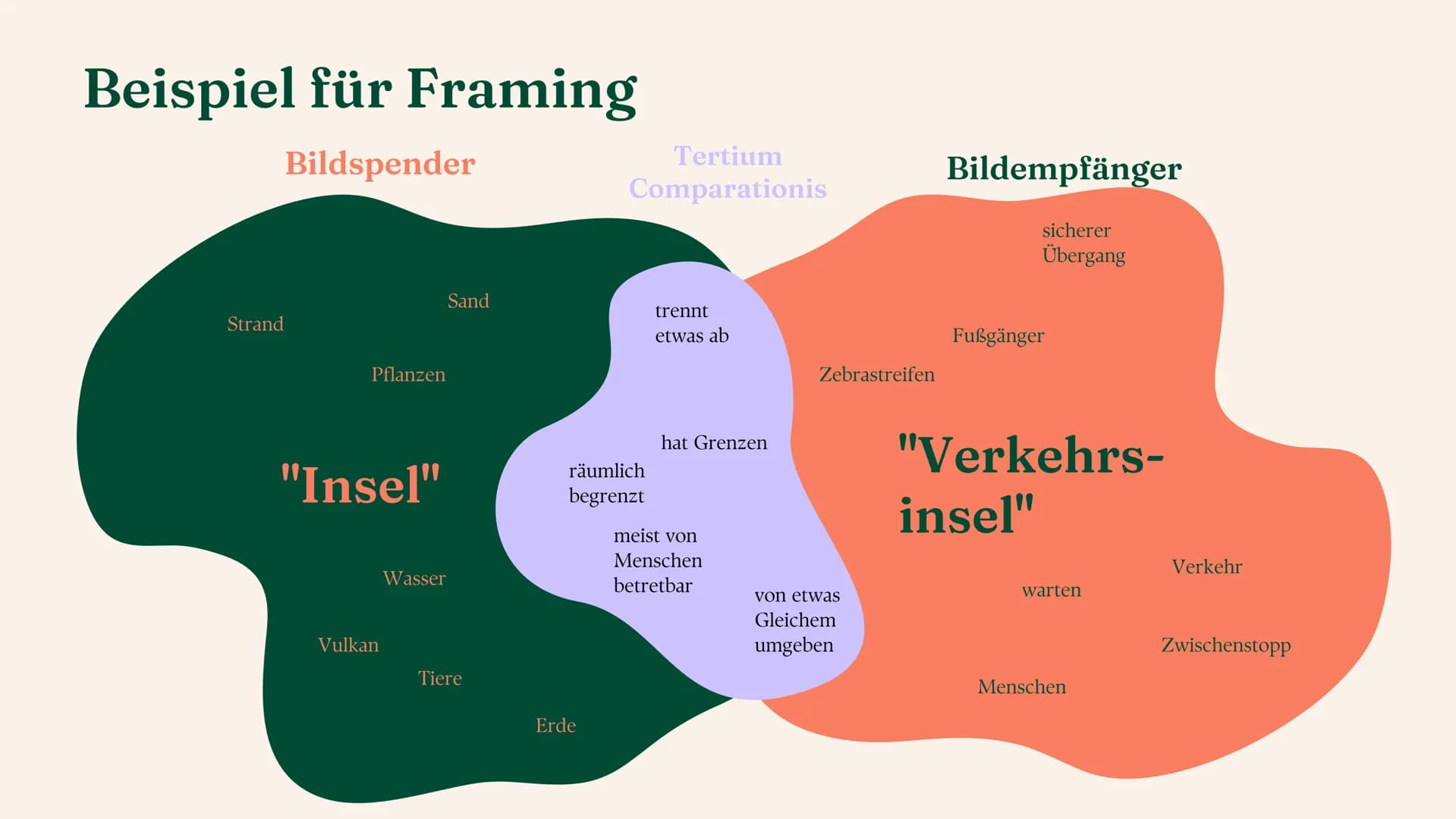 Sprache
Sprachvarietäten und Spracherwerbsmodelle
Linda Leyendecker Inhalt
Sprachvarietäten und ihre gesellschaftliche
Bedeutung
Sprachwande