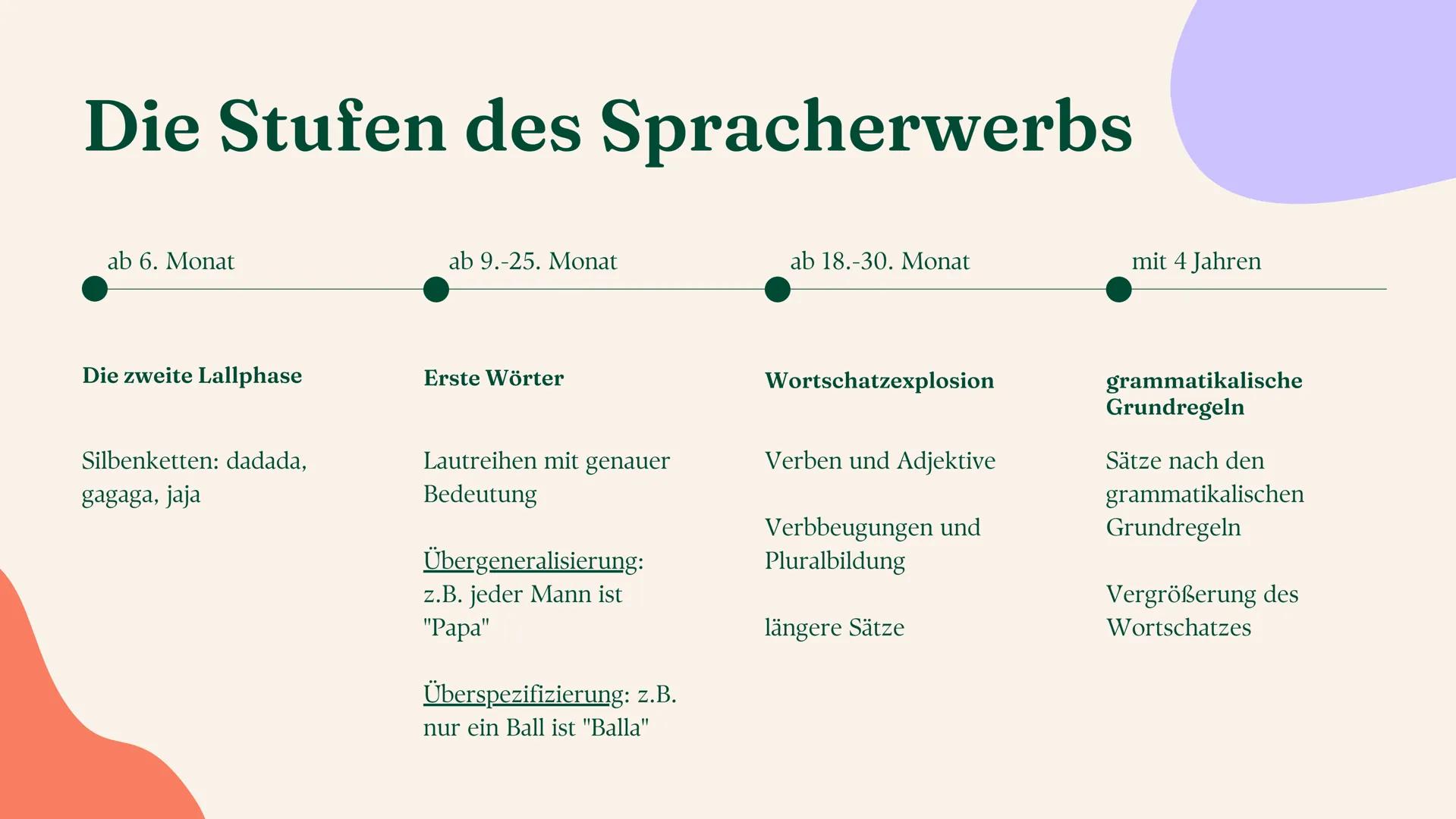 Sprache
Sprachvarietäten und Spracherwerbsmodelle
Linda Leyendecker Inhalt
Sprachvarietäten und ihre gesellschaftliche
Bedeutung
Sprachwande