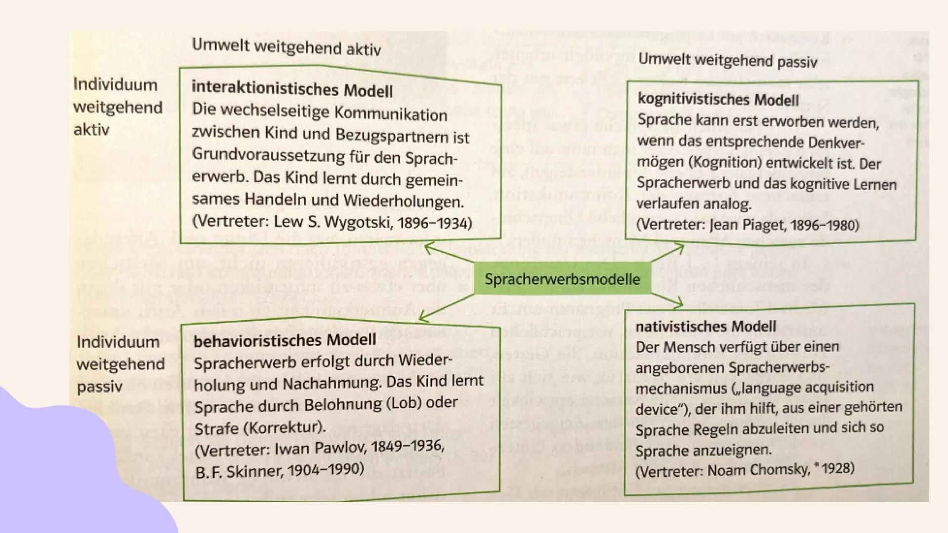 Sprache
Sprachvarietäten und Spracherwerbsmodelle
Linda Leyendecker Inhalt
Sprachvarietäten und ihre gesellschaftliche
Bedeutung
Sprachwande