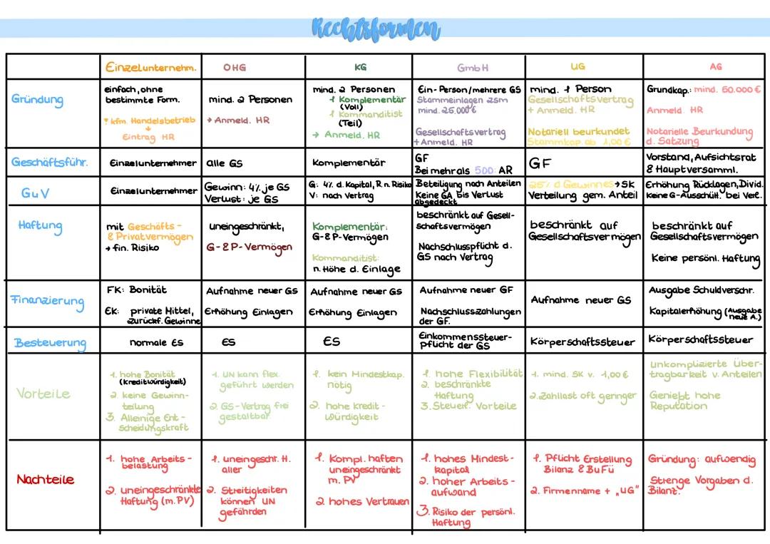 Rechtsformen von Unternehmen leicht erklärt