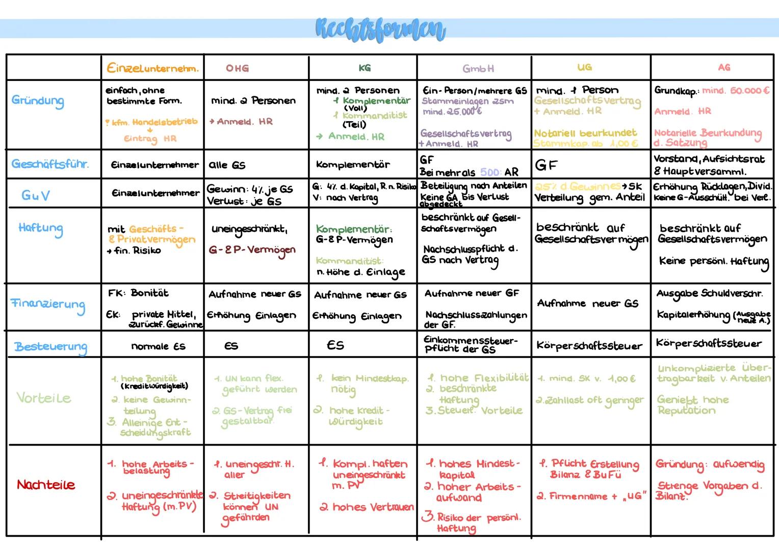Gründung
Geschäftsführ.
GuV
Haftung
Finanzierung
Besteuerung
Vorteile
Nachteile
Einzelunternehm. OHG
einfach, ohne
bestimmte Form.
?kfm. Han