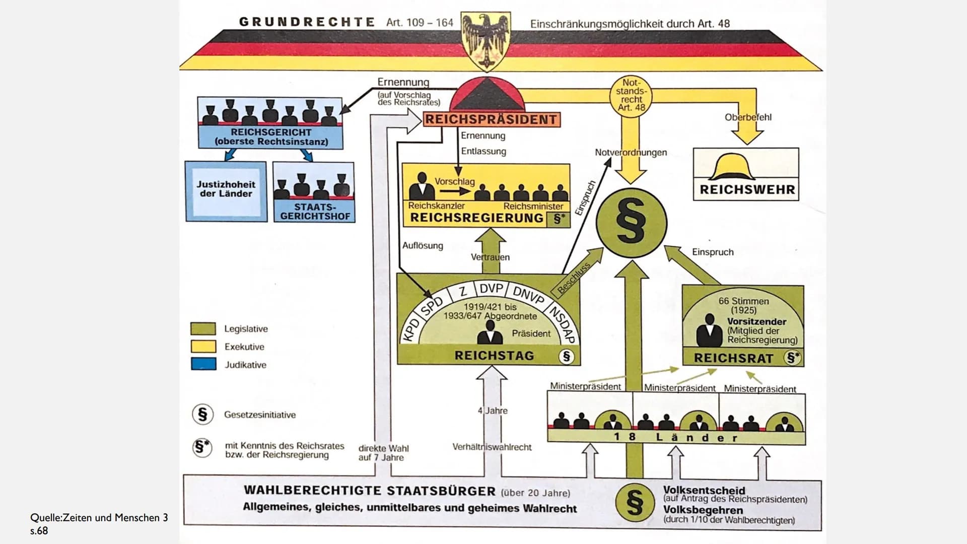 DIE WEIMARER
VERFASSUNG GLIEDERUNG:
1. Aufbau der Verfassung
II. Neue Rechte und Freiheiten des Volkes
III. Verteilung der Macht
IV.Mögliche