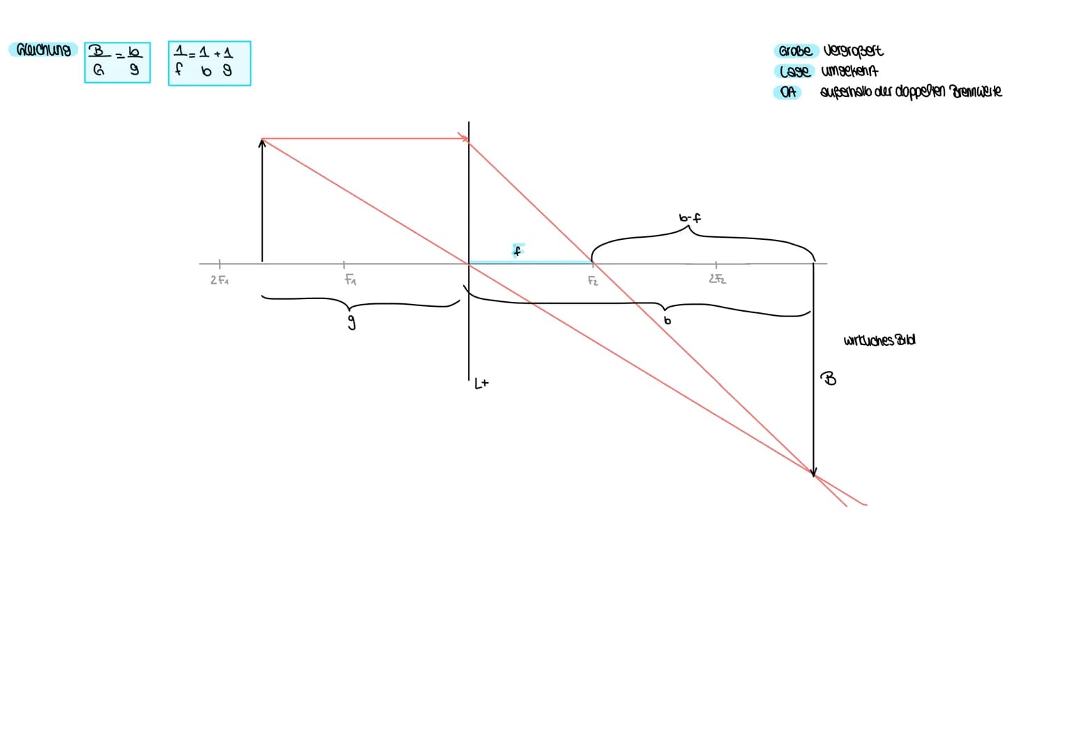 Gleichung B=b
G
g
1=1+1
f b g
2F₁
F₁
f
F₂
b
b-f
2F2
Große vergroßert
Lage umgekehrt
OA
außerhalb der doppelten Brennweite
wirtuches Bild Tot