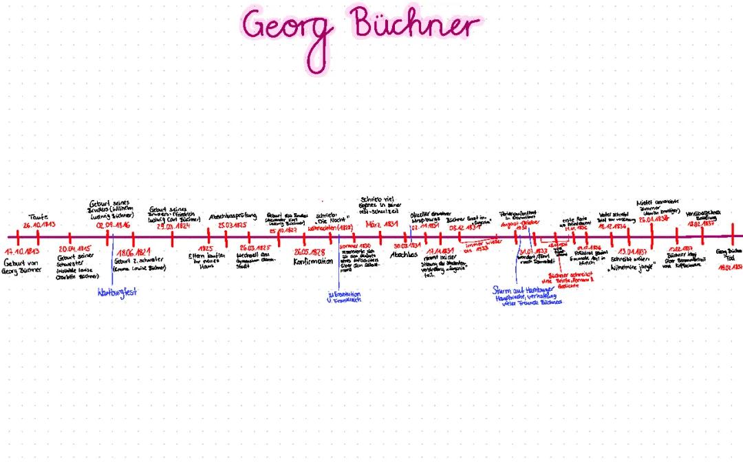 Georg Büchner: Geburt, Studium, Todesursache und Familie