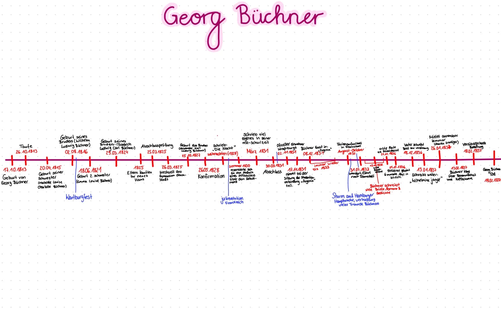 Taufe
26.10.1813
+
17.10.1813
Geburt von
Georg Büchner
Geburt seines
Bruders (Wilhelm
Ludwig Büchner)
02.08.1816
20.04.1815
Geburt seiner
Sc