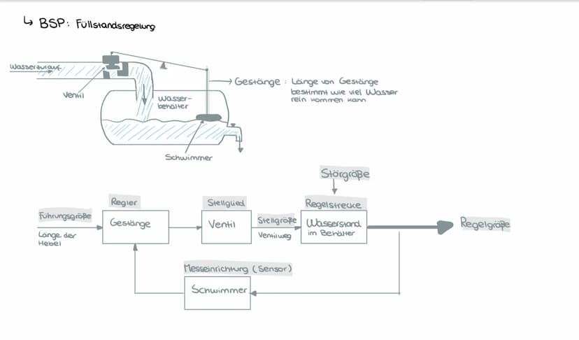 Messen, Steuern und Regeln
Wednesday, 3 November 2021 10:32
EVA-Prinzip:
Eingabe
Verarbeitung
Ausgabe
↳
Eingabe
* Die Grundlage der Automati