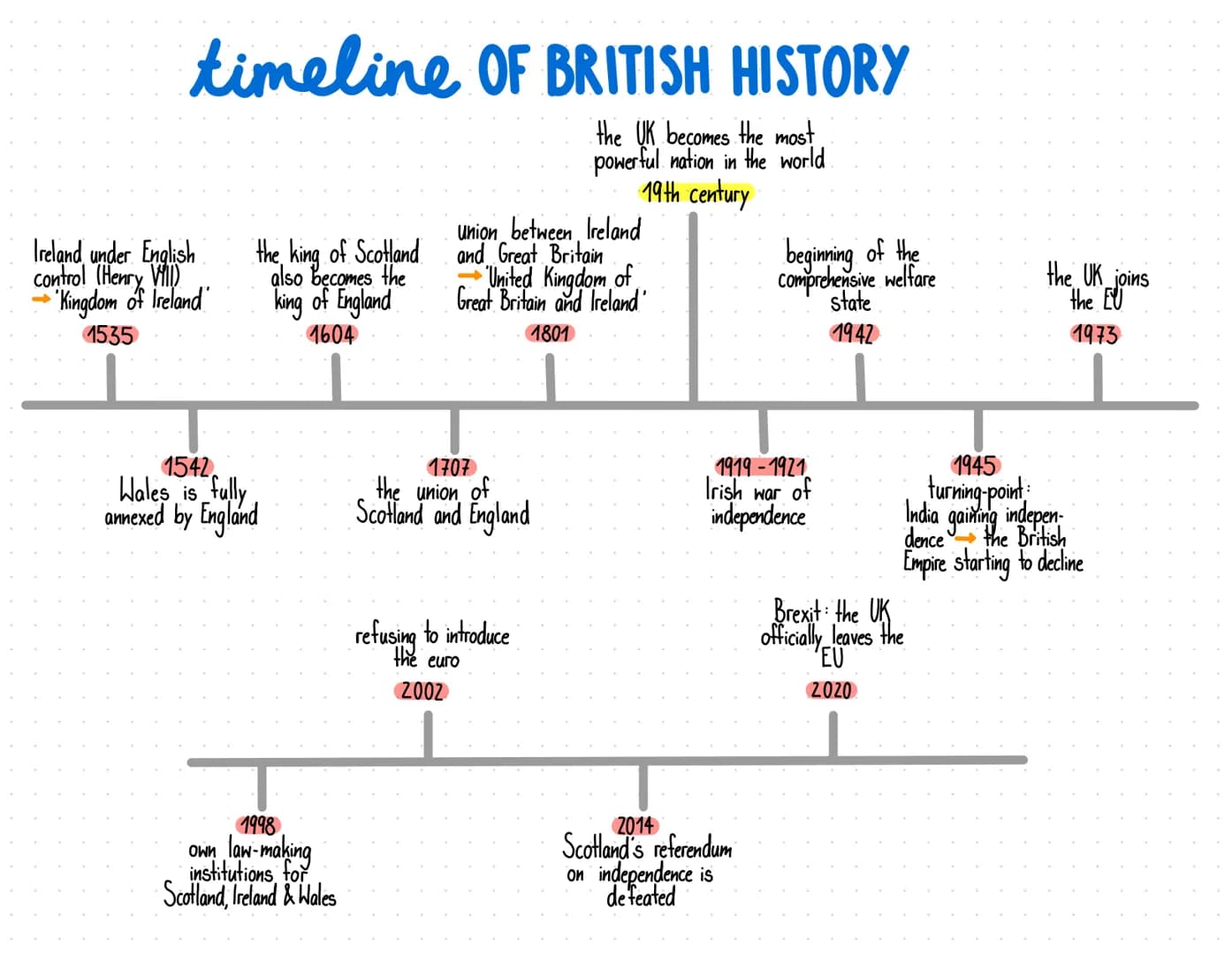 THE UNITED KINGDOM
TRADITION AND CHANGE IN POLITICS AND SOCIETY -
1.BRITAIN & THE U.K.
1.1 England, UK or Britain
1.2 The United Kingdom
1.3