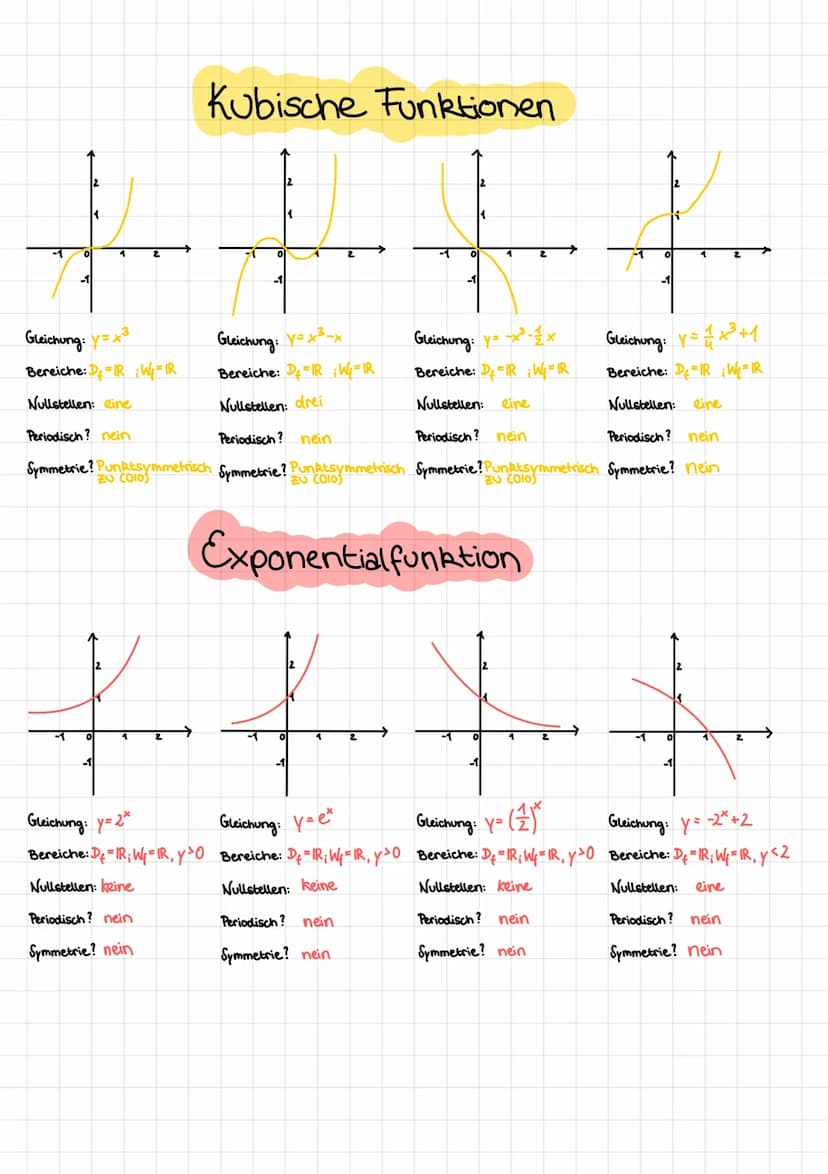 Lineare Funktionen
0
-1
Y-Achsensymmetrisch
1
Periodisch? nein
Symmetrie? nein
0
-1
Periodisch? nein
Symmetrie? nein
1
Periodisch? nein
Symm