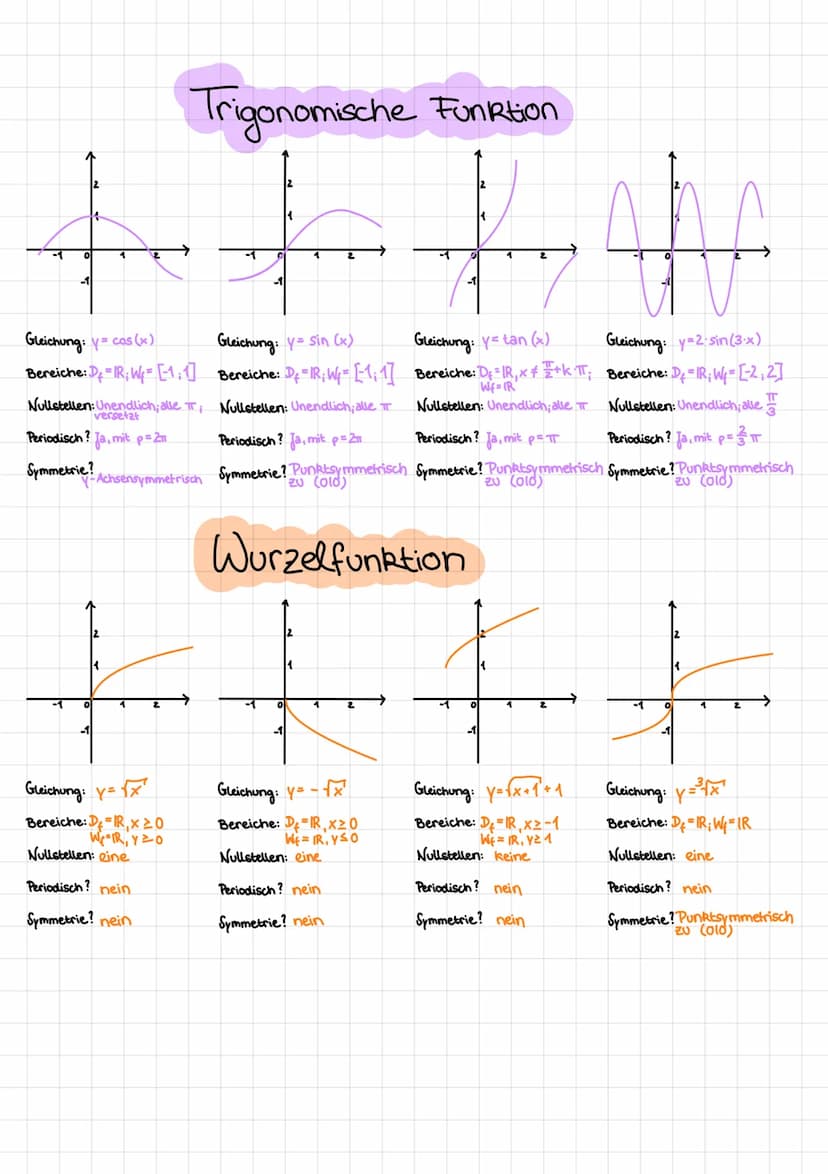 Lineare Funktionen
0
-1
Y-Achsensymmetrisch
1
Periodisch? nein
Symmetrie? nein
0
-1
Periodisch? nein
Symmetrie? nein
1
Periodisch? nein
Symm