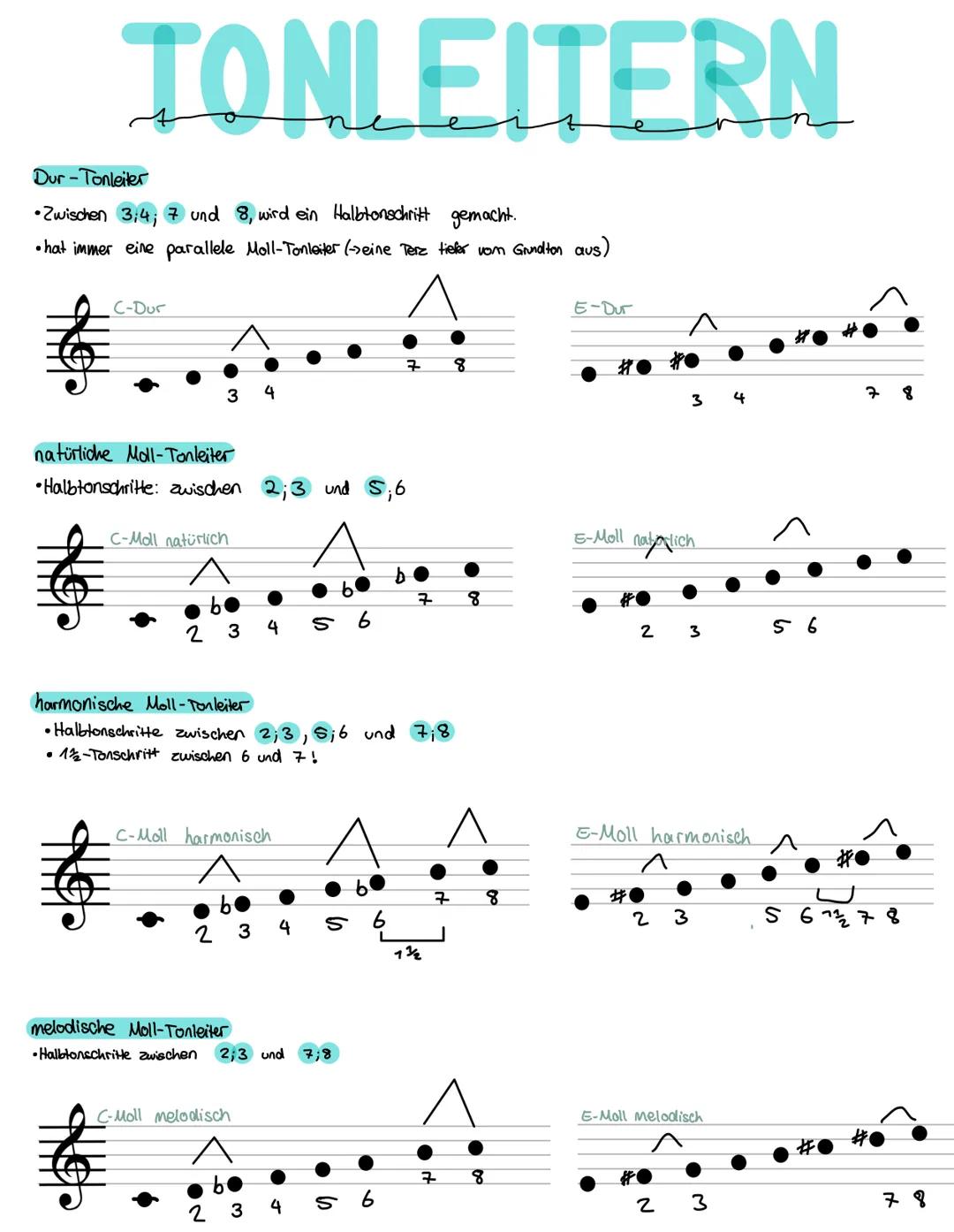 # TONLEITERN

Dur-Tonleiter
*   Zwischen 3;4; 7 und 8, wird ein Halbtonschritt gemacht.
*   hat immer eine parallele Moll-Tonleiter (eine Te