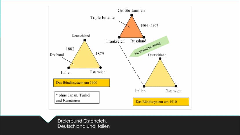 Der erste Weltkrieg - die
,,Urkatastrophe“ des 20. Jahrhunderts
VORGESCHICHTE UND AUSBRUCH Bündnisse
O Um 1914 war Europa in zwei Seiten ges