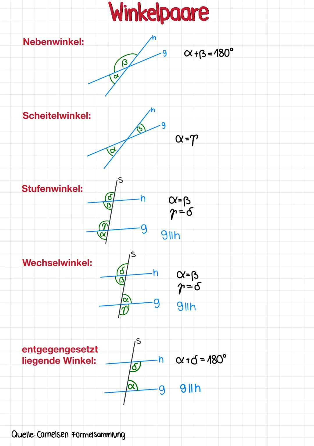 Nebenwinkel:
Scheitelwinkel:
Stufenwinkel:
Wechselwinkel:
entgegengesetzt
liegende Winkel:
Winkelpaare
B
C
d
d
B
S
X
Quelle: Cornelsen Forme