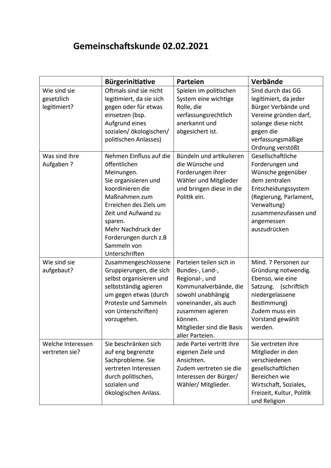 Gemeinschaftskunde 02.02.2021
Wie sind sie
gesetzlich
legitimiert?
Was sind ihre
Aufgaben ?
Wie sind sie
aufgebaut?
Welche Interessen
vertre