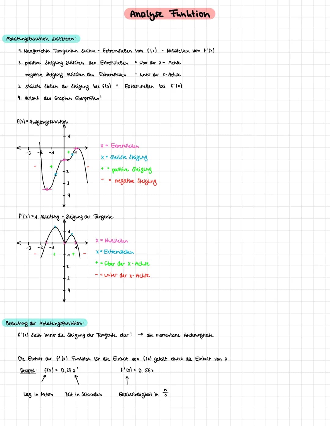 Ableitungsfunktion shizzieren:
1. Waagerechte Tangenten suchen - Extremstellen von f(x) = Nullstellen von f'(x)
2. positive Steigung zwische