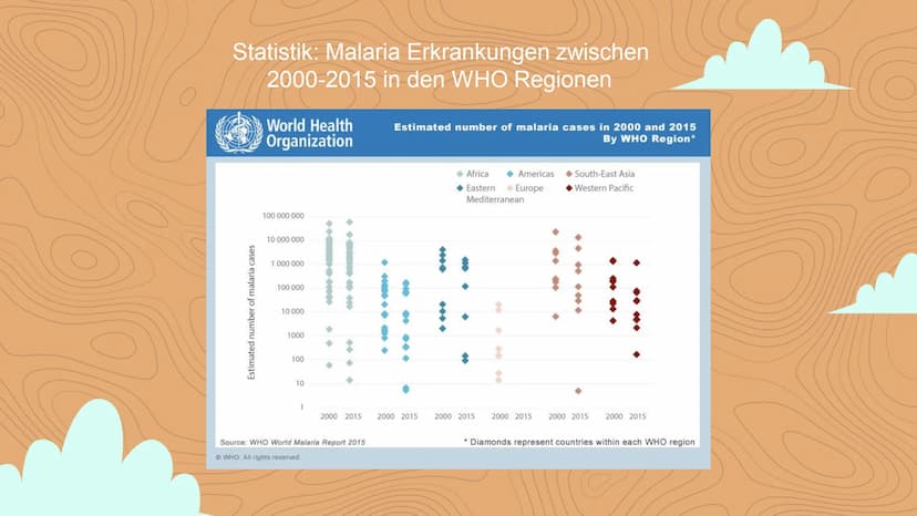 Malaria
Negin David
C Inhaltsverzeichnis
Einstieg in das Thema
WHO- Statistik
• 3 Arten von Malaria
Veranschaulichung
Erreger / die Anophele