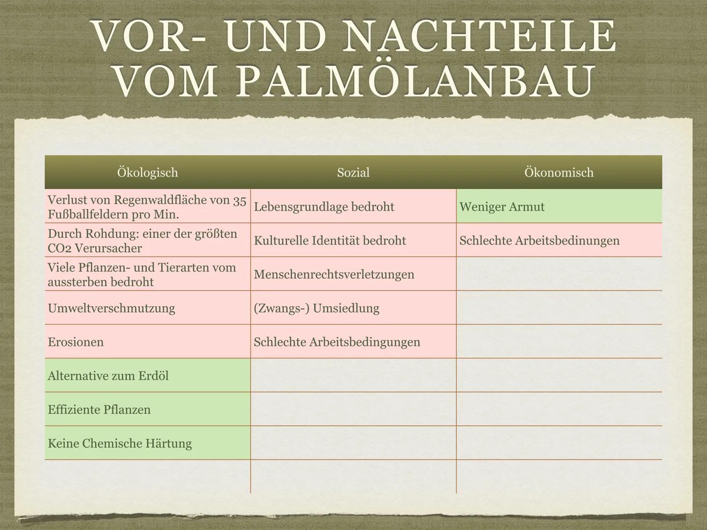 PALMÖL AUS INDONESIEN
Goldenes Öl für die Welt? GLIEDERUNG
Was ist Palmöl?
• Ist Palmöl gesund?
• Wofür wird Palmöl verwendet?
• Indonesien 